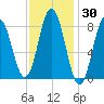Annisquam tide chart for Thursday, January 30, 2025