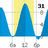 Annisquam tide chart for Friday, January 31, 2025