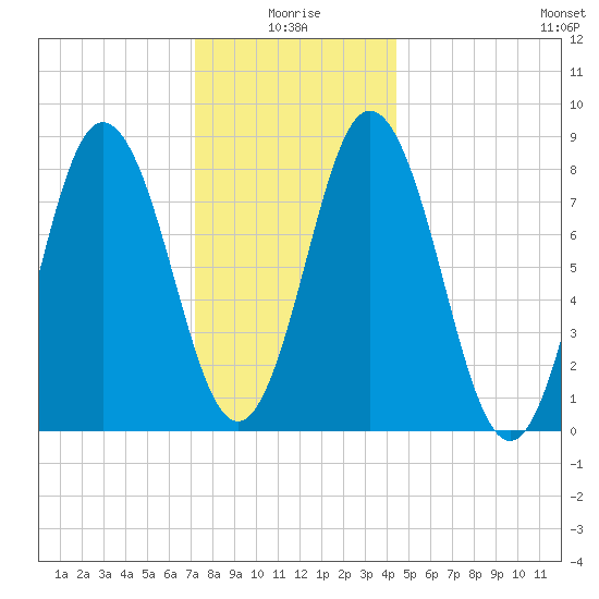 Annisquam tide chart for Sunday, January 5, 2025