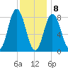 Annisquam tide chart for Wednesday, January 8, 2025