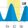 Annisquam tide chart for Monday, February 10, 2025
