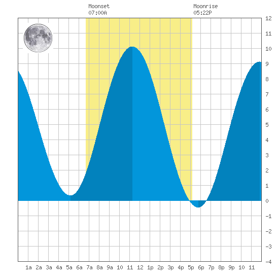 Annisquam tide chart for Wednesday, February 12, 2025