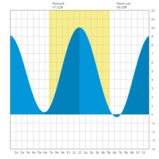 Annisquam tide chart for Thursday, February 13, 2025