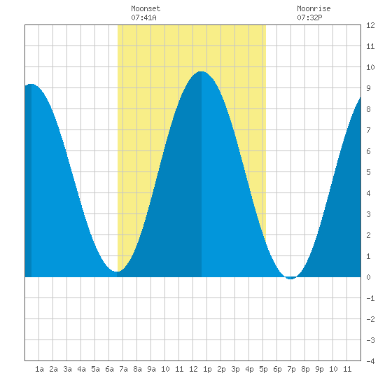Annisquam tide chart for Friday, February 14, 2025