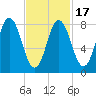 Annisquam tide chart for Monday, February 17, 2025