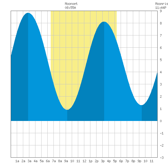 Annisquam tide chart for Tuesday, February 18, 2025