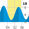 Annisquam tide chart for Tuesday, February 18, 2025
