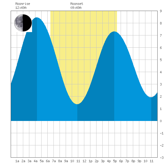 Annisquam tide chart for Thursday, February 20, 2025