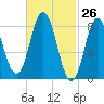 Annisquam tide chart for Wednesday, February 26, 2025