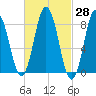 Annisquam tide chart for Friday, February 28, 2025