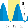 Annisquam tide chart for Monday, February 3, 2025