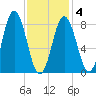 Annisquam tide chart for Tuesday, February 4, 2025
