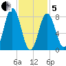 Annisquam tide chart for Wednesday, February 5, 2025