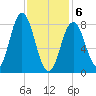 Annisquam tide chart for Thursday, February 6, 2025