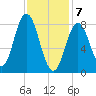 Annisquam tide chart for Friday, February 7, 2025