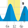 Annisquam tide chart for Sunday, February 9, 2025
