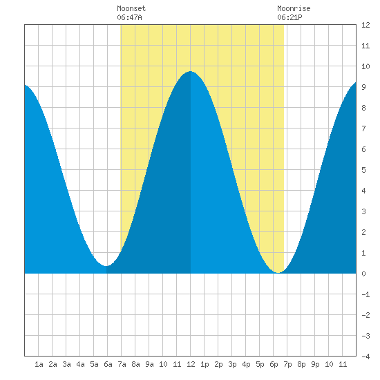 Annisquam tide chart for Thursday, March 13, 2025