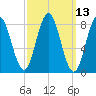 Annisquam tide chart for Thursday, March 13, 2025