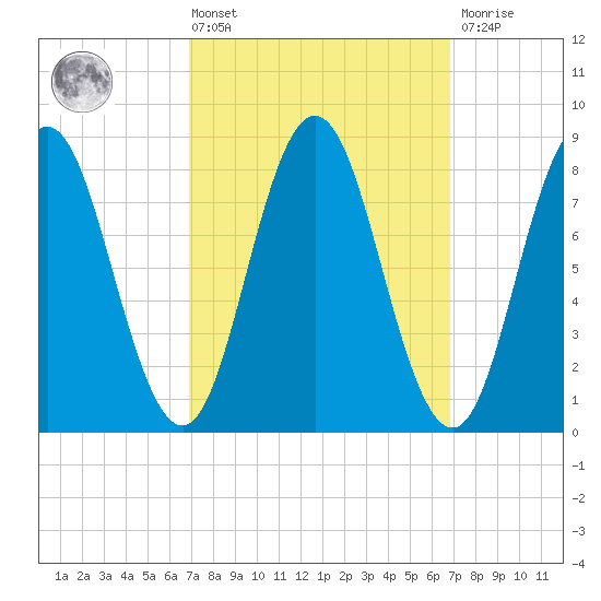 Annisquam tide chart for Friday, March 14, 2025
