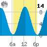 Annisquam tide chart for Friday, March 14, 2025