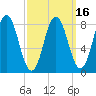 Annisquam tide chart for Sunday, March 16, 2025
