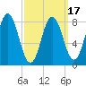 Annisquam tide chart for Monday, March 17, 2025