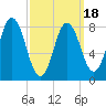 Annisquam tide chart for Tuesday, March 18, 2025