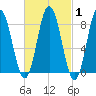Annisquam tide chart for Saturday, March 1, 2025