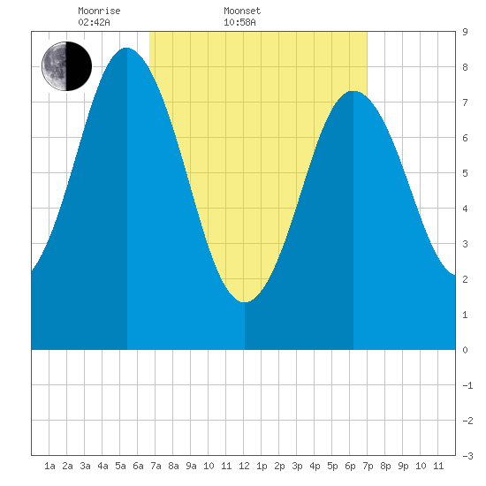 Annisquam tide chart for Saturday, March 22, 2025