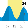 Annisquam tide chart for Monday, March 24, 2025