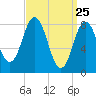 Annisquam tide chart for Tuesday, March 25, 2025