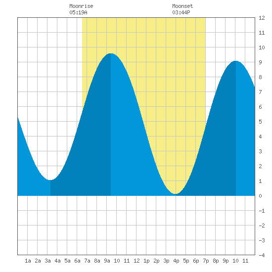 Annisquam tide chart for Wednesday, March 26, 2025