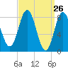 Annisquam tide chart for Wednesday, March 26, 2025