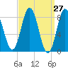 Annisquam tide chart for Thursday, March 27, 2025