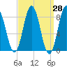 Annisquam tide chart for Friday, March 28, 2025