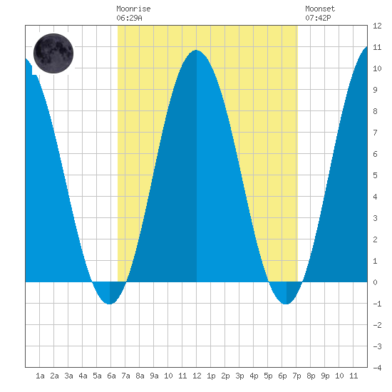 Annisquam tide chart for Saturday, March 29, 2025