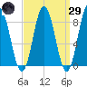 Annisquam tide chart for Saturday, March 29, 2025