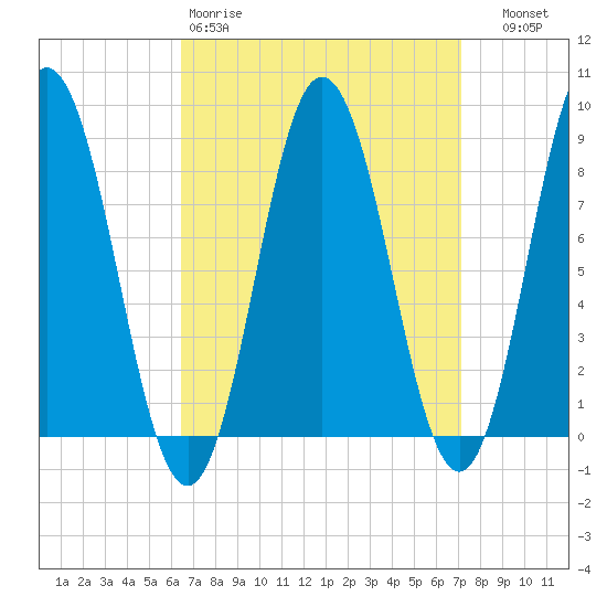 Annisquam tide chart for Sunday, March 30, 2025