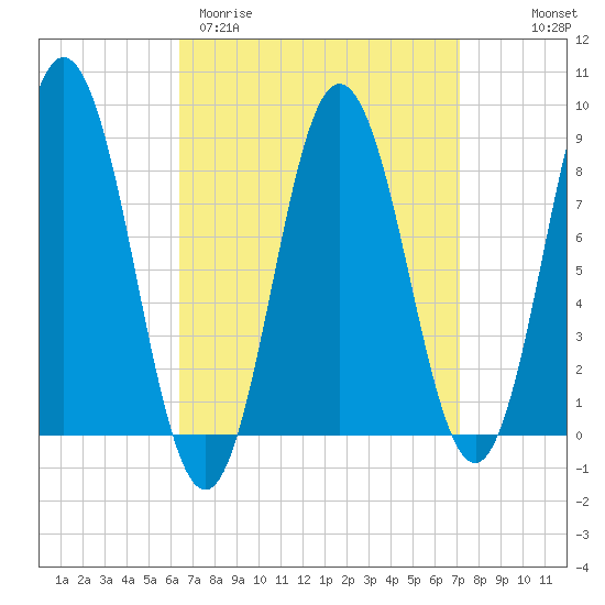 Annisquam tide chart for Monday, March 31, 2025