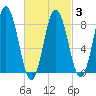 Annisquam tide chart for Monday, March 3, 2025