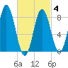 Annisquam tide chart for Tuesday, March 4, 2025