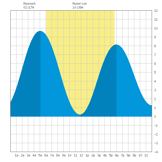 Annisquam tide chart for Friday, March 7, 2025