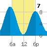Annisquam tide chart for Friday, March 7, 2025