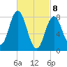 Annisquam tide chart for Saturday, March 8, 2025