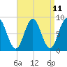 Annisquam tide chart for Friday, April 11, 2025