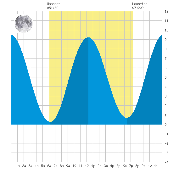 Annisquam tide chart for Saturday, April 12, 2025