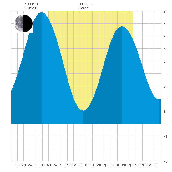 Annisquam tide chart for Sunday, April 20, 2025
