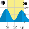 Annisquam tide chart for Sunday, April 20, 2025