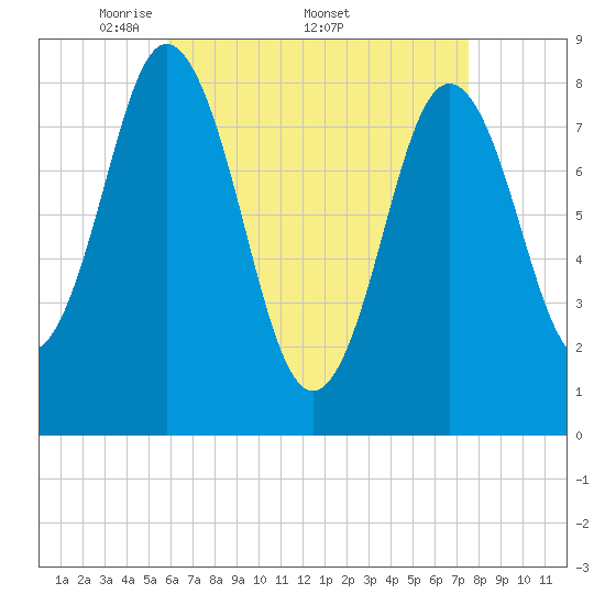 Annisquam tide chart for Monday, April 21, 2025