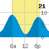 Annisquam tide chart for Monday, April 21, 2025